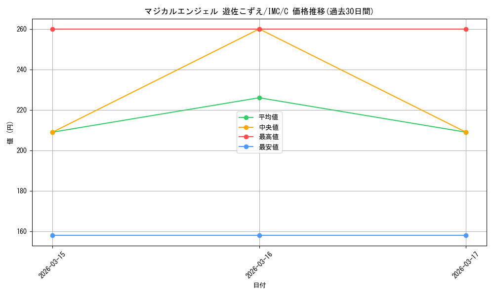 card_525999_series_397016_rarity_557243_graph