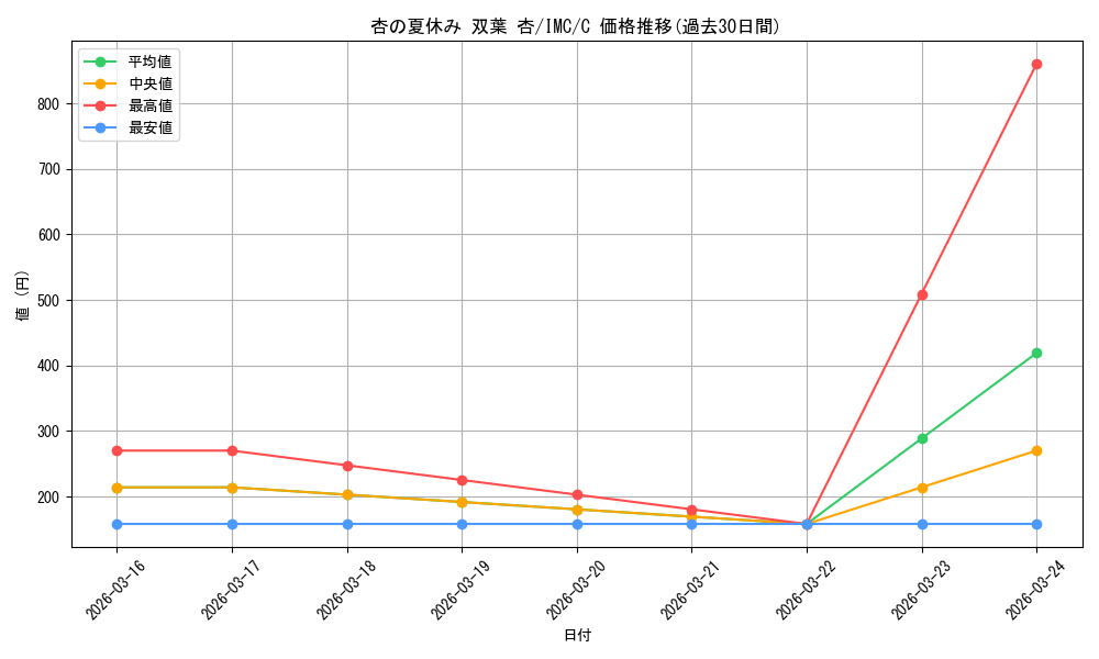 card_526037_series_397016_rarity_557243_graph