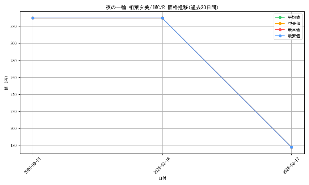 card_526157_series_397016_rarity_557285_graph