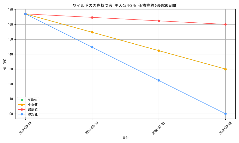 card_526920_series_397965_rarity_559585_graph