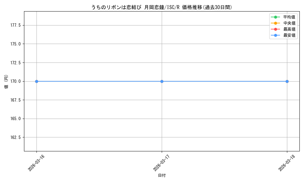 card_526970_series_398096_rarity_557285_graph
