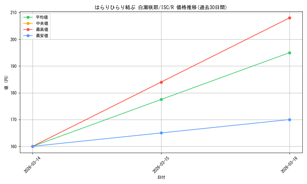 card_526998_series_398096_rarity_557285_graph