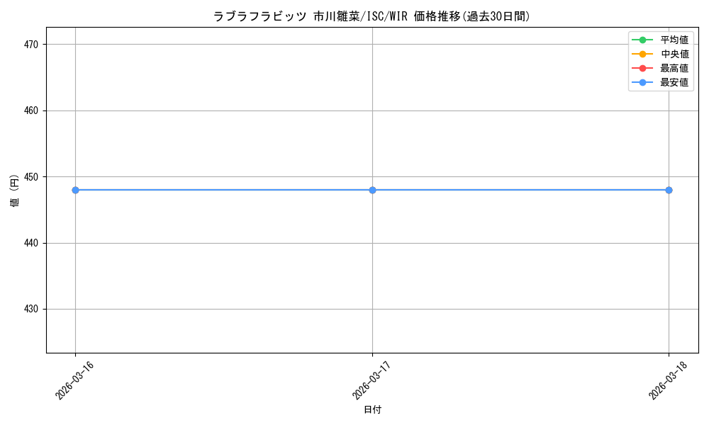 card_527095_series_398096_rarity_560929_graph