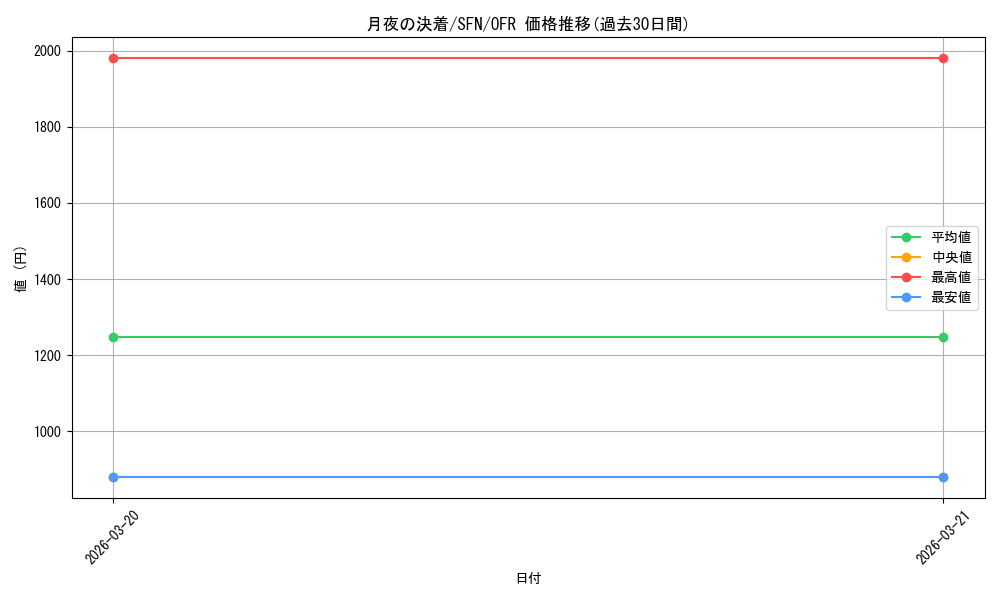 card_527245_series_398414_rarity_569191_graph
