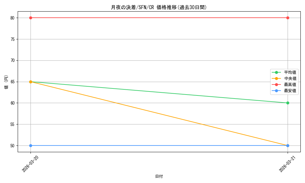 card_527245_series_4952127_rarity_557250_graph