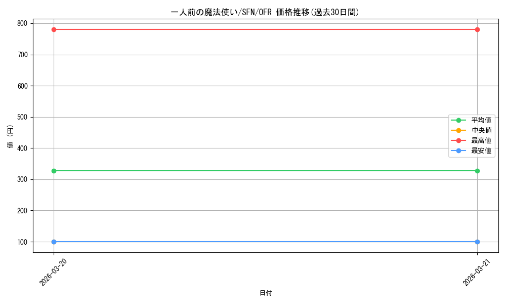card_527250_series_398414_rarity_569191_graph