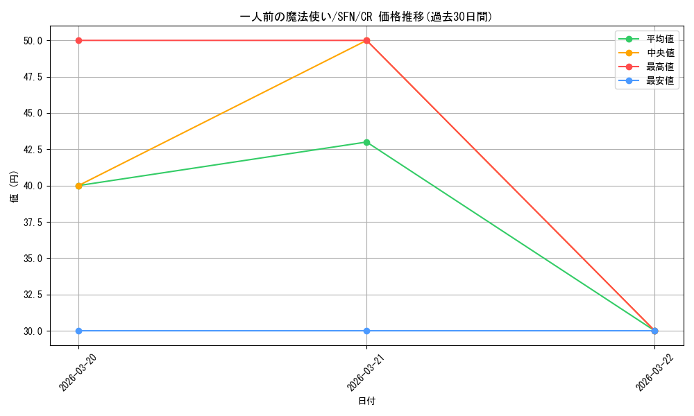 card_527250_series_4952127_rarity_557250_graph