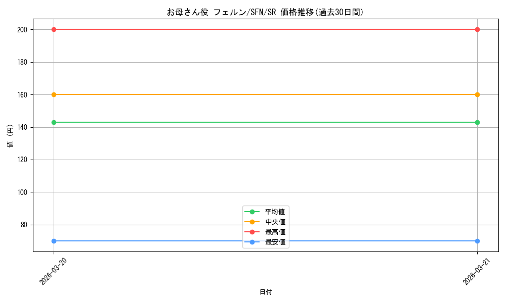 card_527276_series_398414_rarity_557104_graph