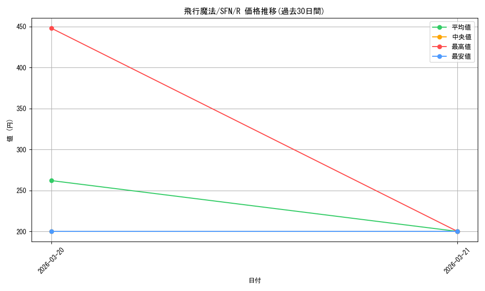 card_527286_series_4952127_rarity_557285_graph