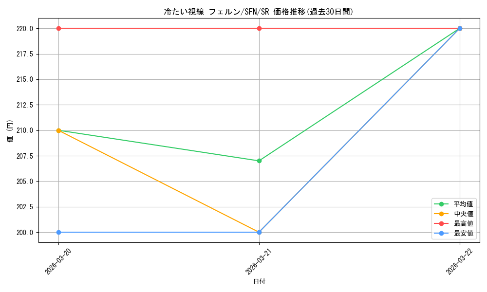 card_527300_series_4952127_rarity_557104_graph