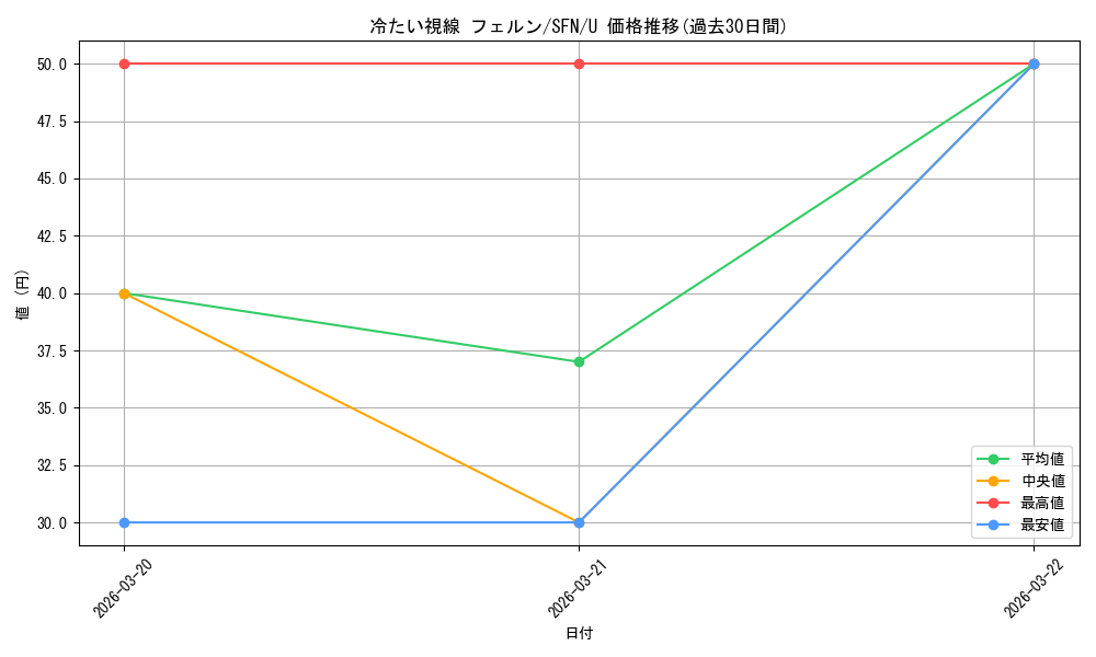 card_527300_series_4952127_rarity_557246_graph