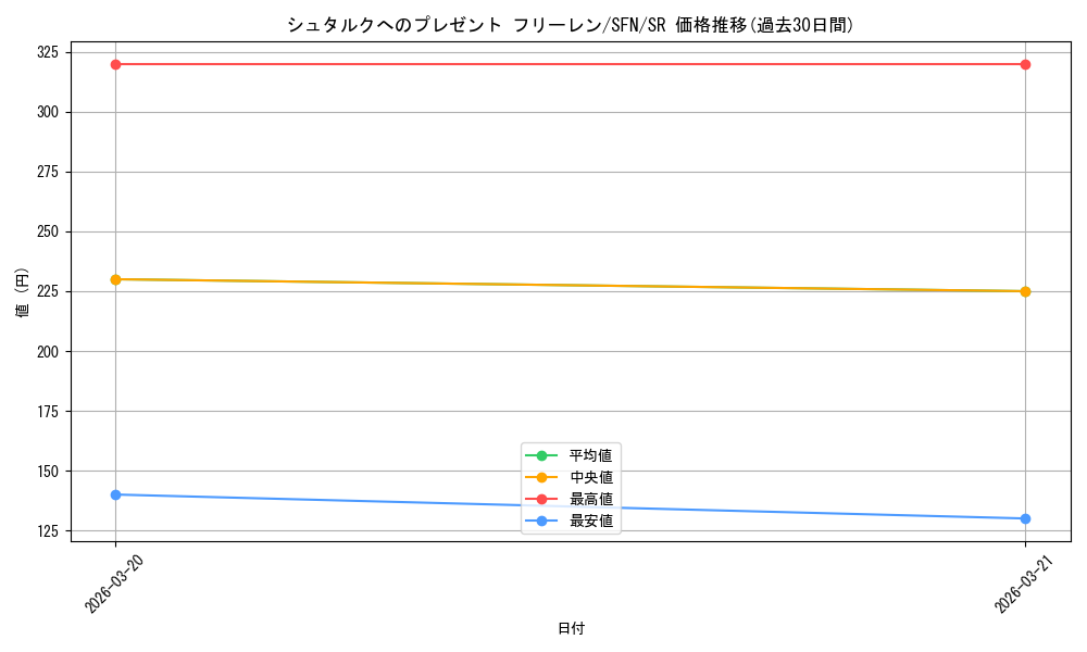 card_527310_series_398414_rarity_557104_graph