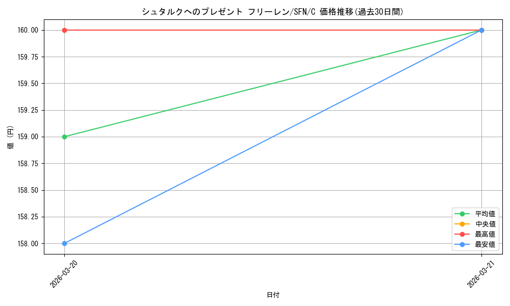card_527310_series_398414_rarity_557243_graph