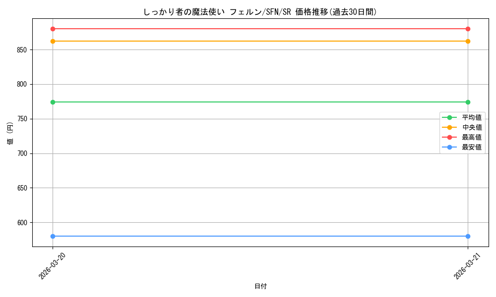card_527330_series_398414_rarity_557104_graph