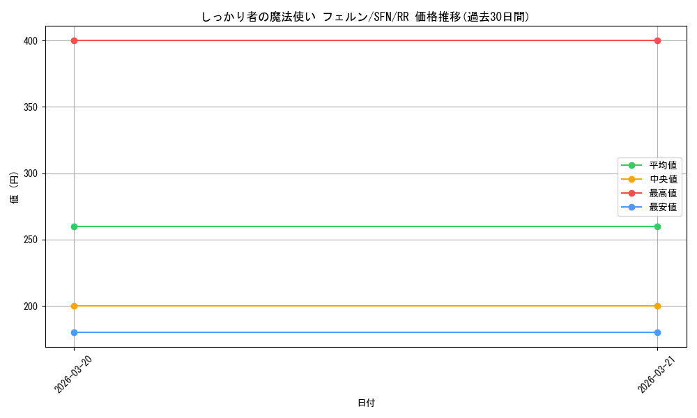 card_527330_series_398414_rarity_557275_graph