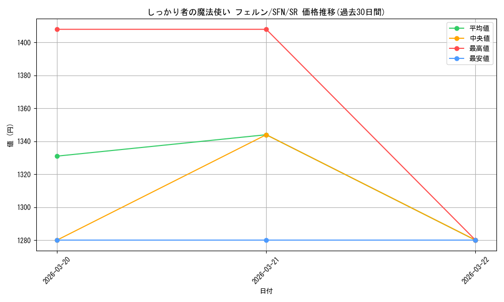 card_527330_series_4952127_rarity_557104_graph