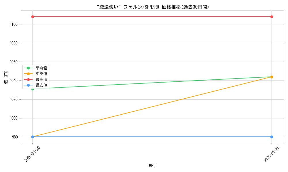 card_527334_series_4952127_rarity_557275_graph