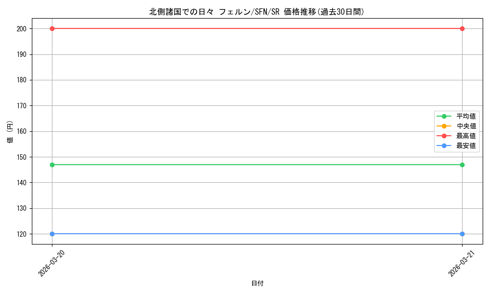 card_527342_series_398414_rarity_557104_graph