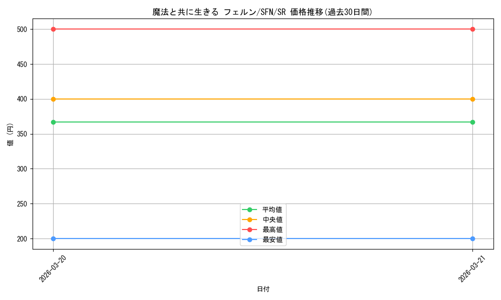 card_527352_series_398414_rarity_557104_graph