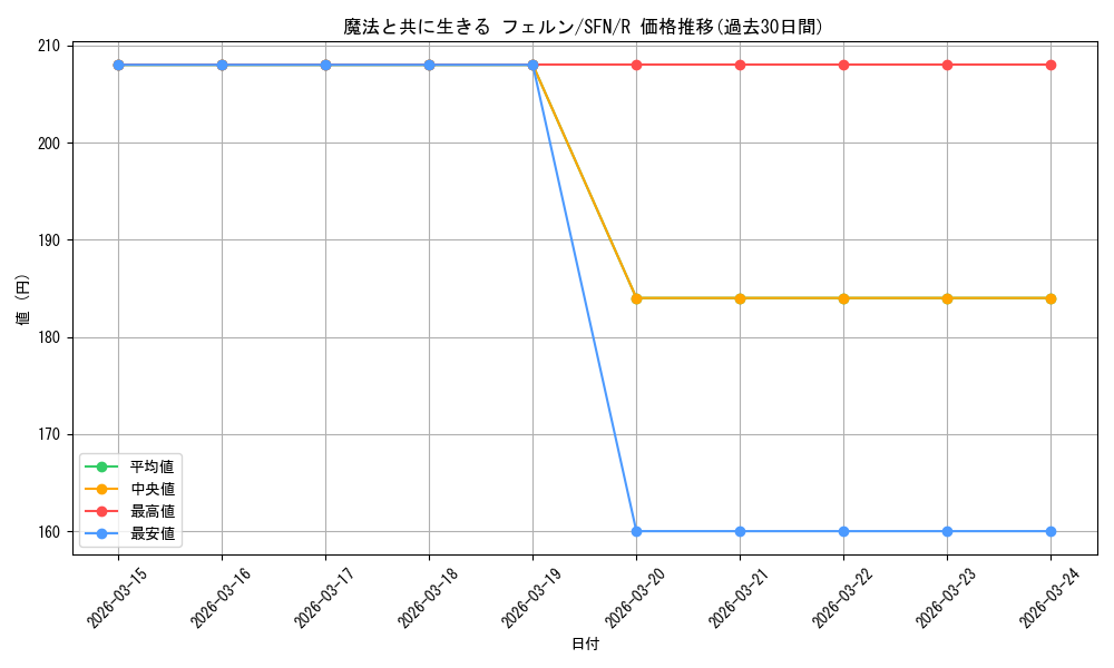 card_527352_series_398414_rarity_557285_graph