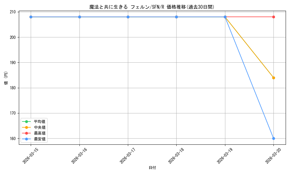 card_527352_series_398414_rarity_557285_graph