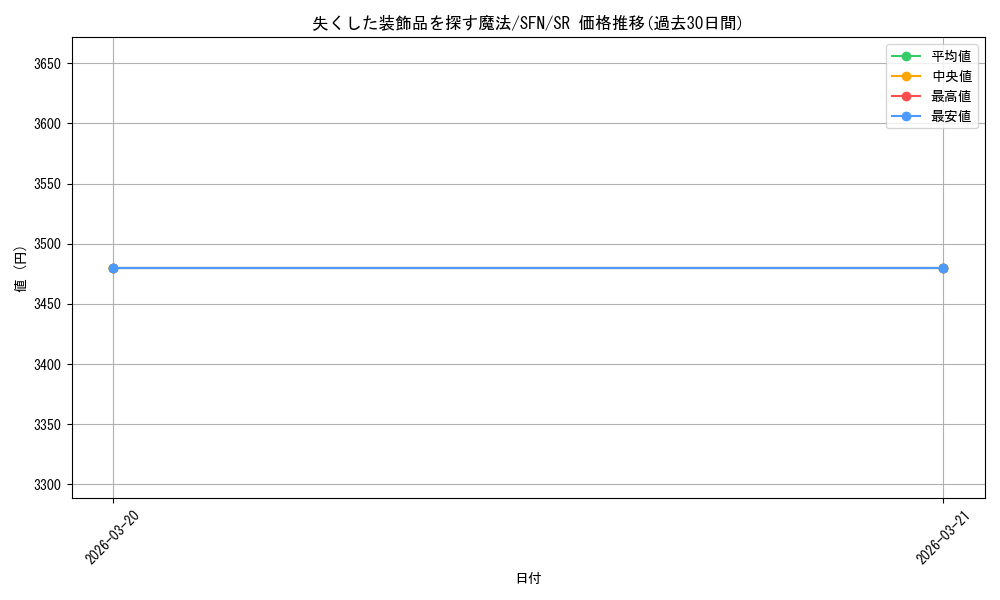 card_527370_series_4952127_rarity_557104_graph