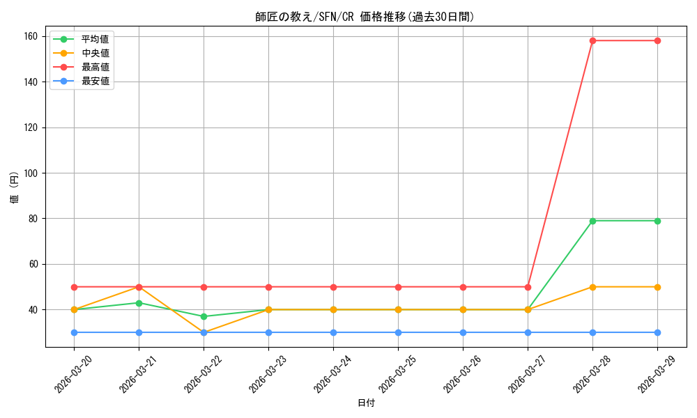 card_527376_series_4952127_rarity_557250_graph