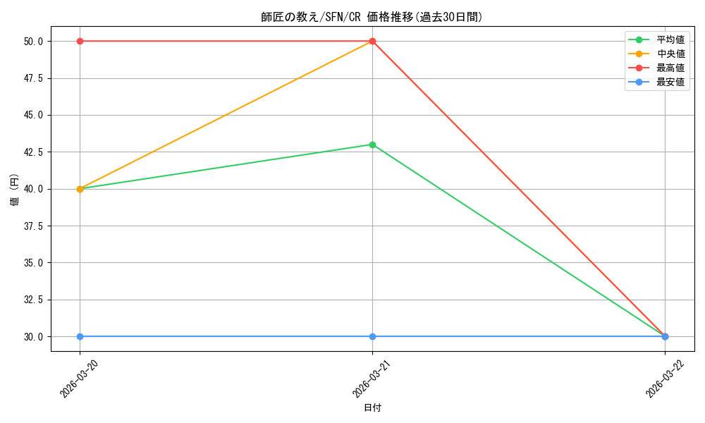 card_527376_series_4952127_rarity_557250_graph