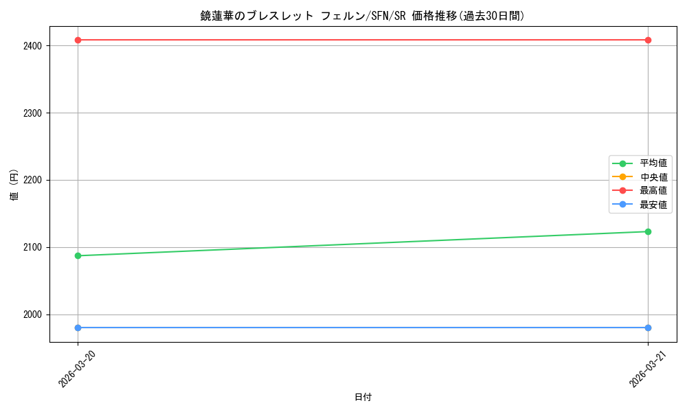 card_527380_series_4952127_rarity_557104_graph