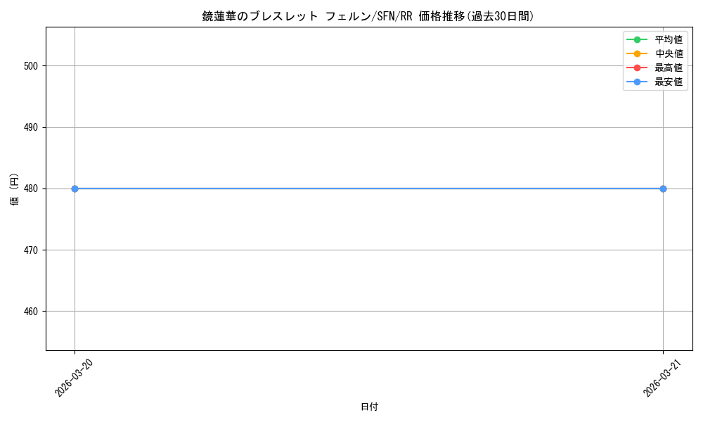card_527380_series_4952127_rarity_557275_graph