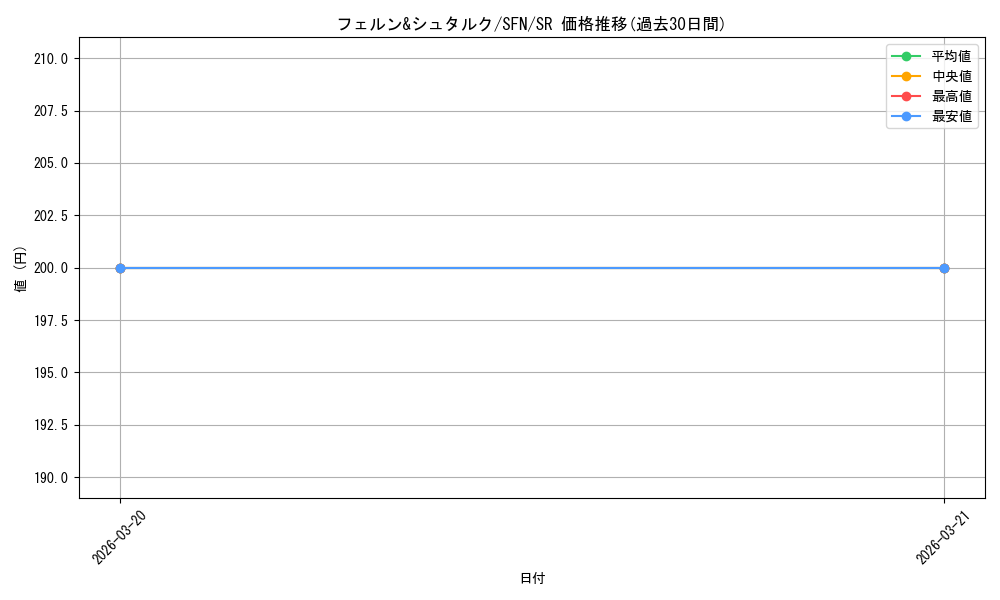 card_527385_series_398414_rarity_557104_graph