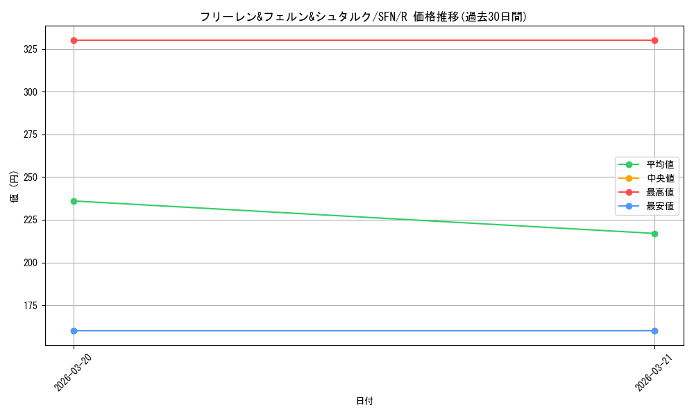 card_527393_series_398414_rarity_557285_graph