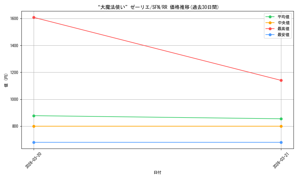 card_527437_series_398414_rarity_557275_graph