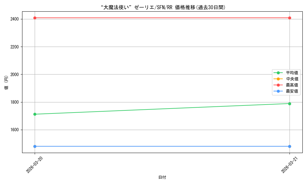 card_527437_series_4952127_rarity_557275_graph