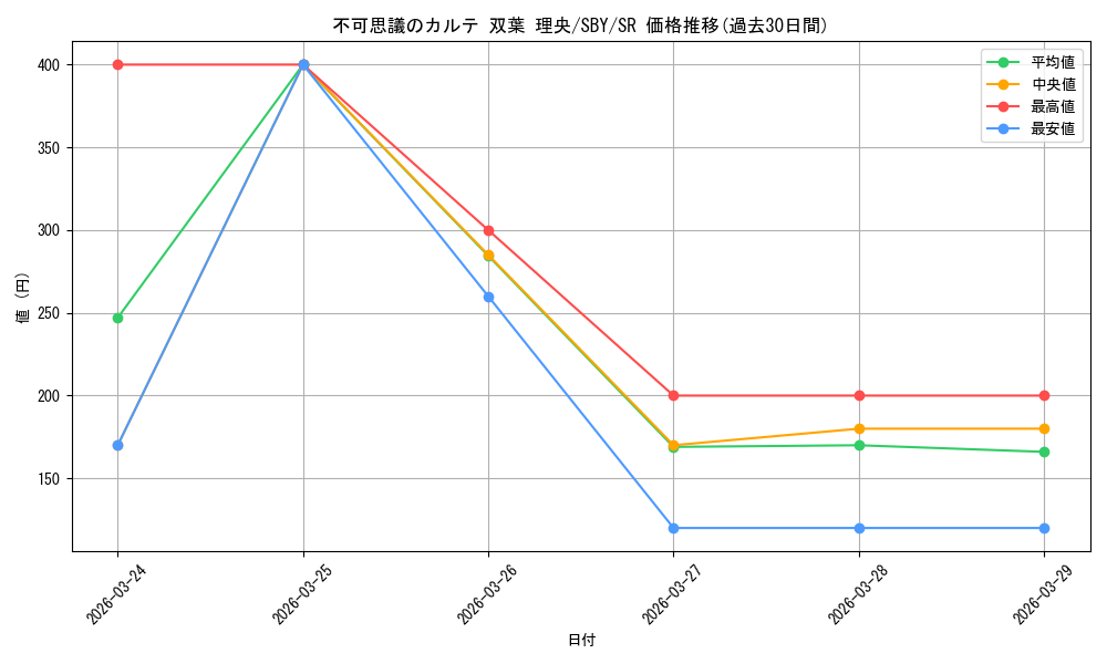 card_527712_series_398852_rarity_557104_graph