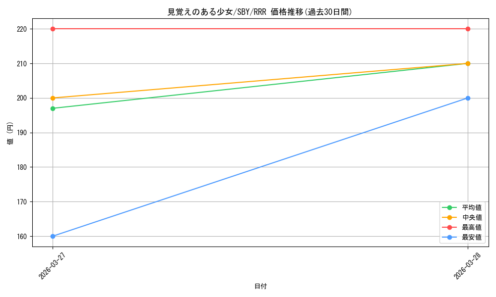 card_527792_series_398852_rarity_557086_graph