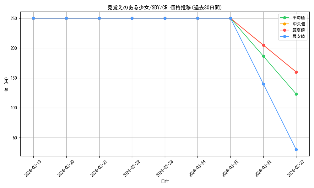 card_527792_series_398852_rarity_557250_graph