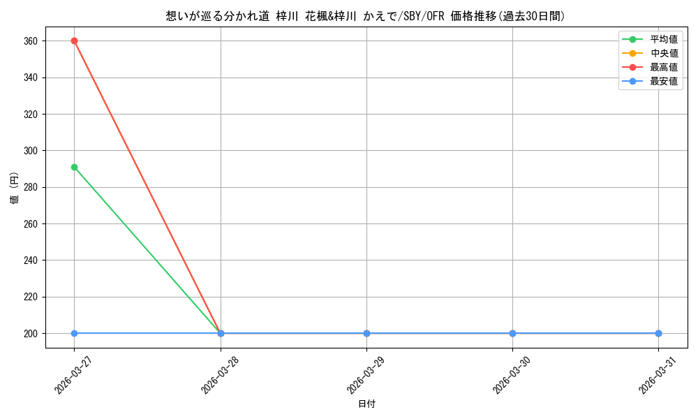 card_527866_series_398852_rarity_569191_graph