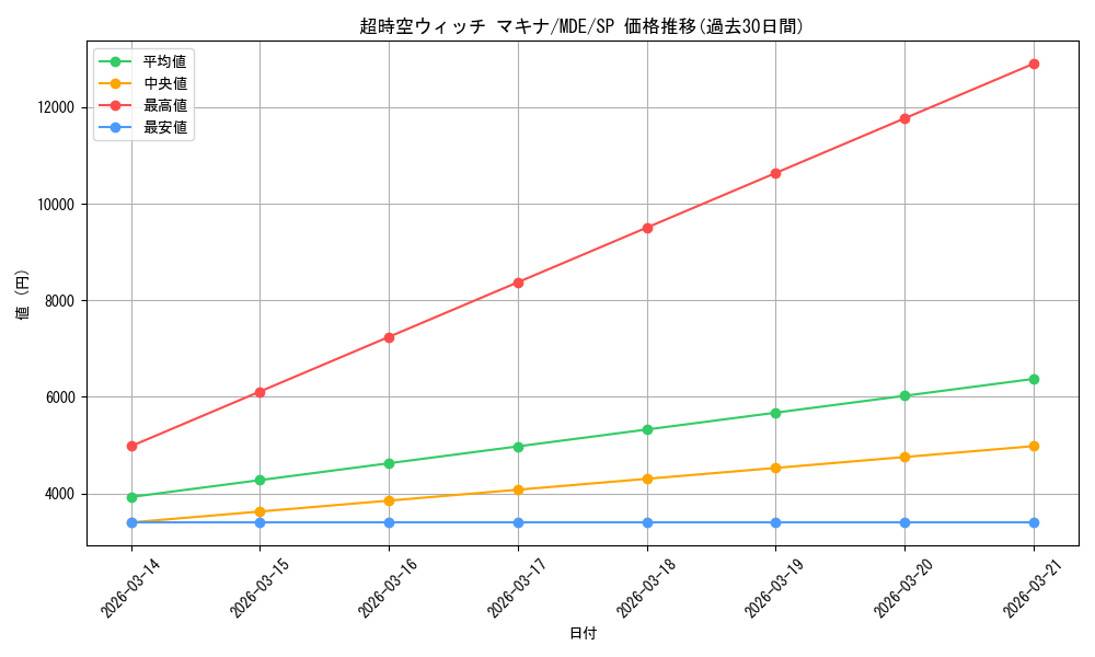 card_528557_series_399721_rarity_557067_graph