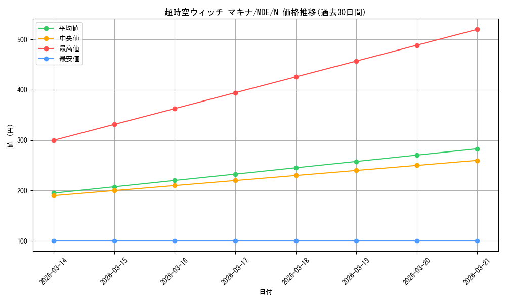 card_528557_series_399721_rarity_559585_graph