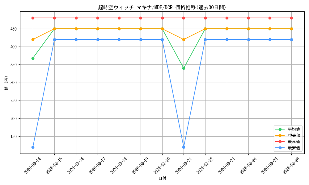 card_528557_series_399721_rarity_572157_graph