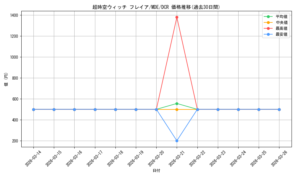 card_528579_series_399721_rarity_572157_graph
