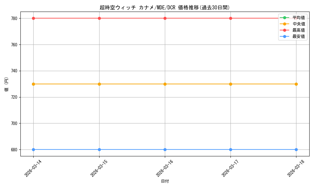 card_528611_series_399721_rarity_572157_graph
