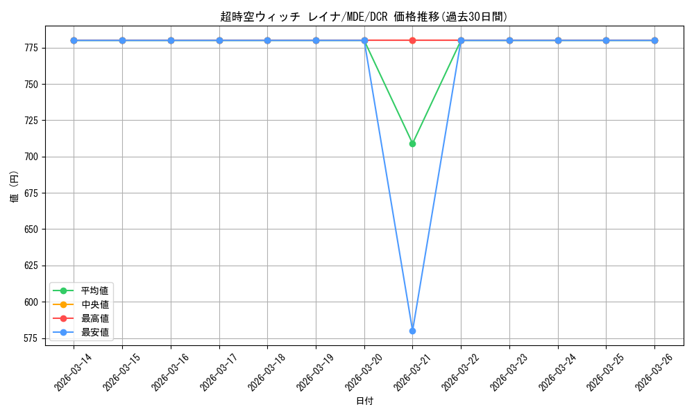 card_528653_series_399721_rarity_572157_graph