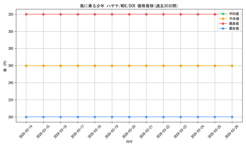 card_528672_series_399721_rarity_572157_graph