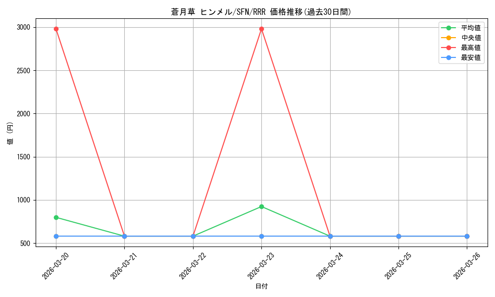 card_528761_series_399967_rarity_557086_graph