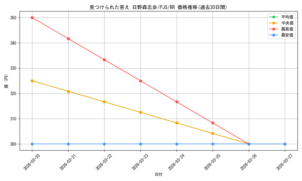 card_528936_series_399992_rarity_557275_graph