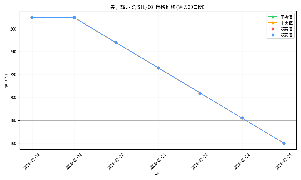 card_529962_series_401142_rarity_557252_graph