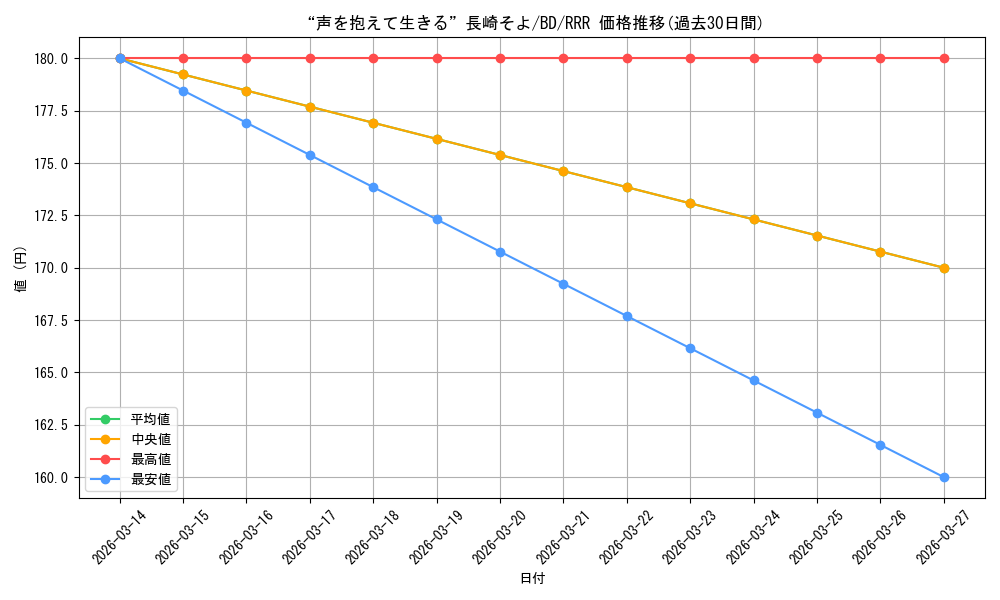 card_530575_series_401793_rarity_557086_graph