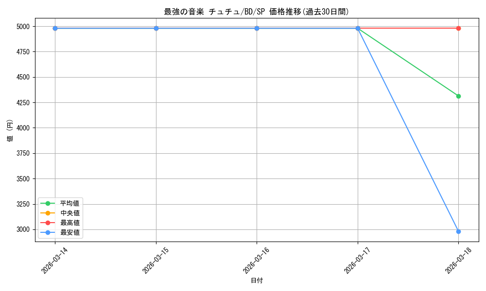 card_530768_series_401980_rarity_557067_graph